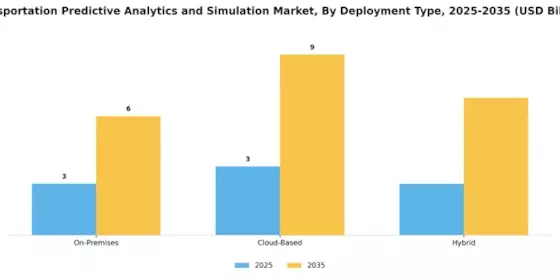 Transportation Predictive Analytics Simulation Market Segment Image 2