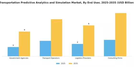 Transportation Predictive Analytics Simulation Market Segment Image 3