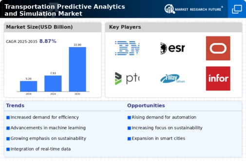 Transportation Predictive Analytics Simulation Market Infographic