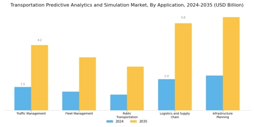 Transportation Predictive Analytics Simulation Market Segment Image 0