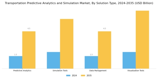 Transportation Predictive Analytics Simulation Market Segment Image 1