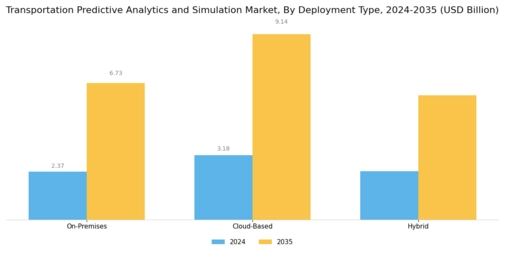 Transportation Predictive Analytics Simulation Market Segment Image 2