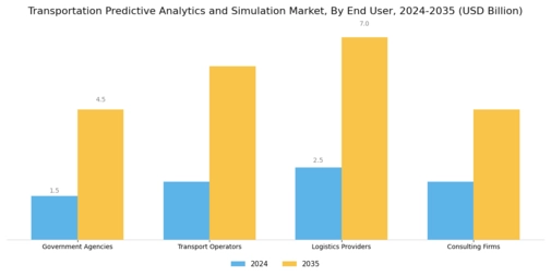 Transportation Predictive Analytics Simulation Market Segment Image 3