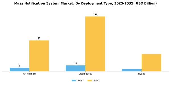 Mass Notification System Market Segment Image 1