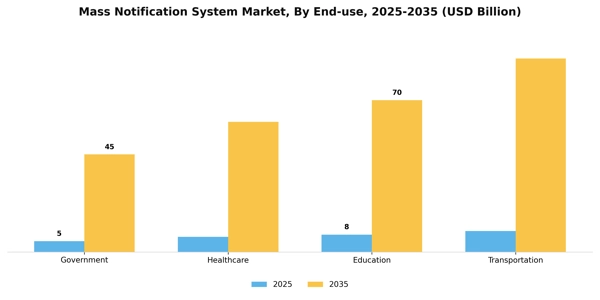Mass Notification System Market Segment Image 2