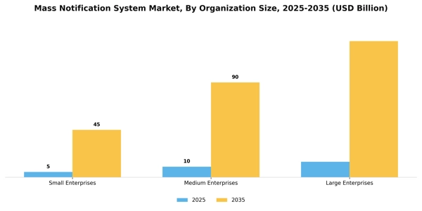 Mass Notification System Market Segment Image 3