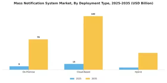 Mass Notification System Market Segment Image 1