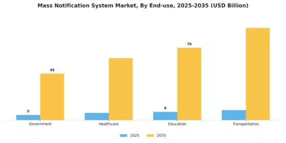 Mass Notification System Market Segment Image 3