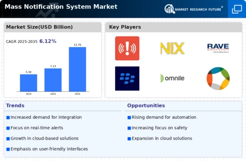 Mass Notification System Market Infographic