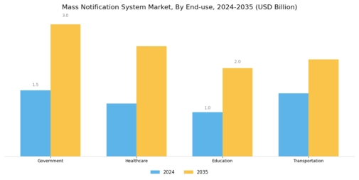 Mass Notification System Market Segment Image 3