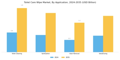 Toilet Care Wipe Market Segment Image 0