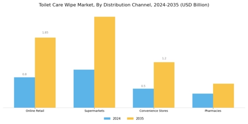 Toilet Care Wipe Market Segment Image 2