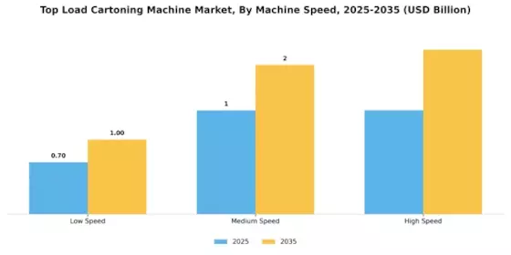 Top Load Cartoning Machine Market Segment Image 2