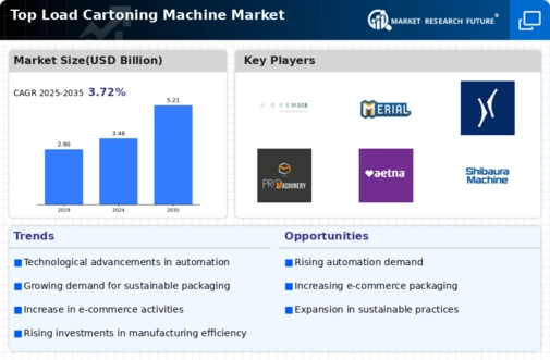 Top Load Cartoning Machine Market Infographic