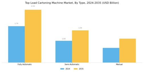 Top Load Cartoning Machine Market Segment Image 1