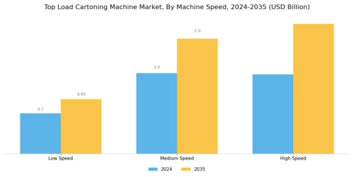 Top Load Cartoning Machine Market Segment Image 2