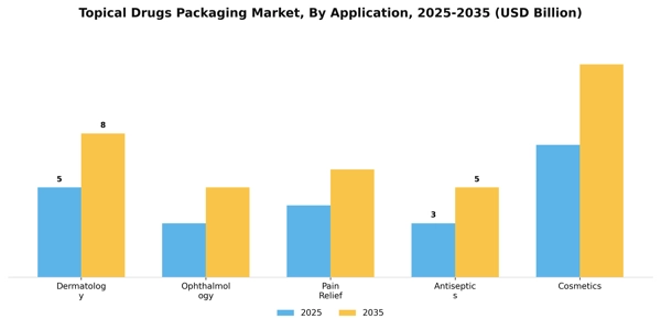 Topical Drugs Packaging Market Segment Image 0