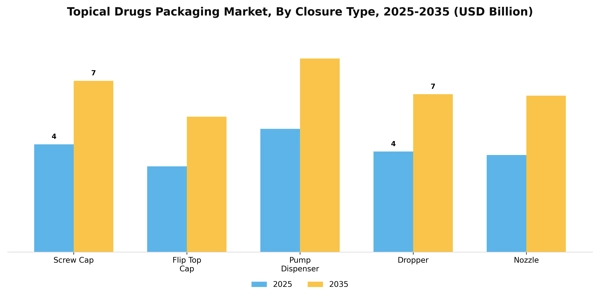 Topical Drugs Packaging Market Segment Image 1