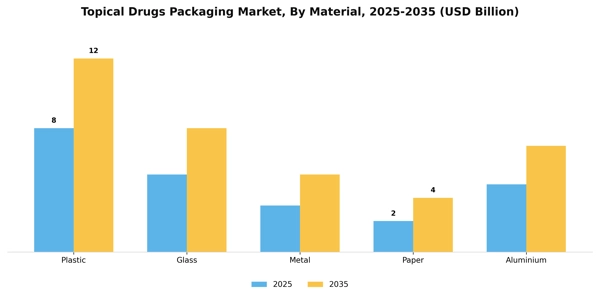Topical Drugs Packaging Market Segment Image 2