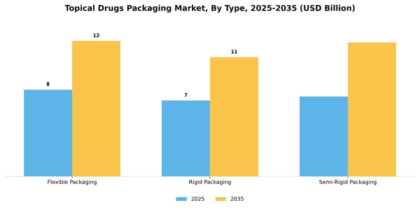Topical Drugs Packaging Market Segment Image 3