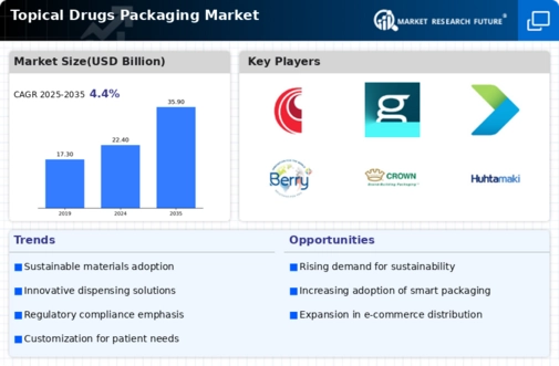 Topical Drugs Packaging Market Infographic
