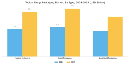 Topical Drugs Packaging Market Segment Image 0