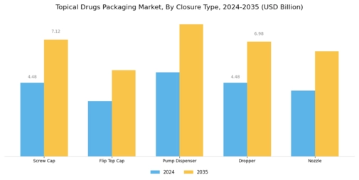 Topical Drugs Packaging Market Segment Image 2