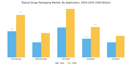 Topical Drugs Packaging Market Segment Image 3