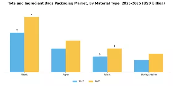Tote Ingredient Bags Packaging Market Segment Image 0