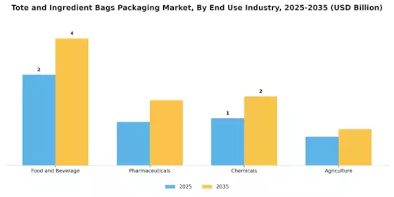 Tote Ingredient Bags Packaging Market Segment Image 2