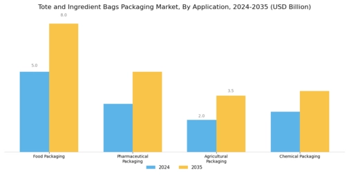 Tote Ingredient Bags Packaging Market Segment Image 0