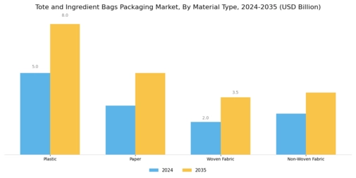 Tote Ingredient Bags Packaging Market Segment Image 1
