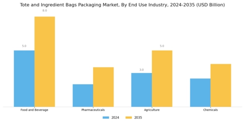 Tote Ingredient Bags Packaging Market Segment Image 2