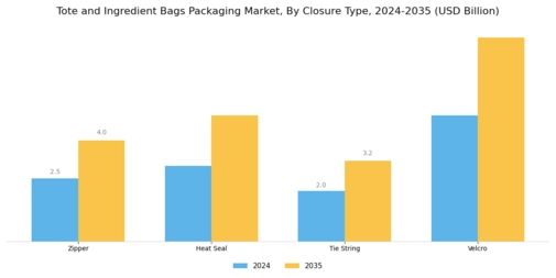 Tote Ingredient Bags Packaging Market Segment Image 3