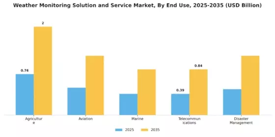 Weather Monitoring Solution Service Market Segment Image 2