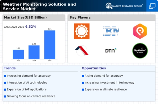 Weather Monitoring Solution Service Market Infographic