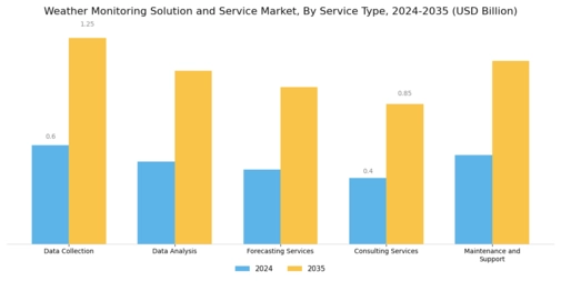 Weather Monitoring Solution Service Market Segment Image 1