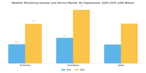 Weather Monitoring Solution Service Market Segment Image 3