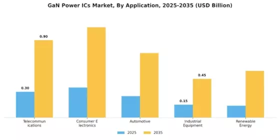 GaN Power ICs Market Segment Image 0