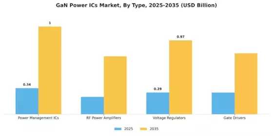 GaN Power ICs Market Segment Image 1
