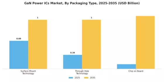 GaN Power ICs Market Segment Image 3