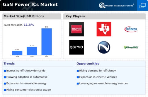 GaN Power ICs Market Infographic
