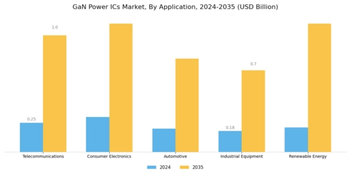 GaN Power ICs Market Segment Image 0