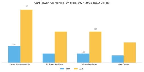 GaN Power ICs Market Segment Image 1