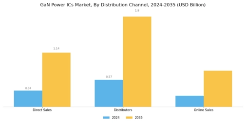 GaN Power ICs Market Segment Image 2