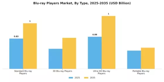 Blu ray Players Market Segment Image 0