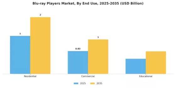 Blu ray Players Market Segment Image 2