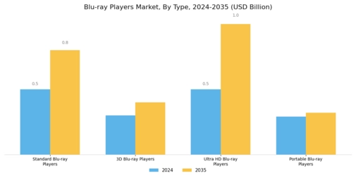 Blu ray Players Market Segment Image 0