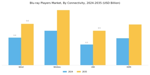 Blu ray Players Market Segment Image 1
