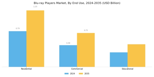 Blu ray Players Market Segment Image 2